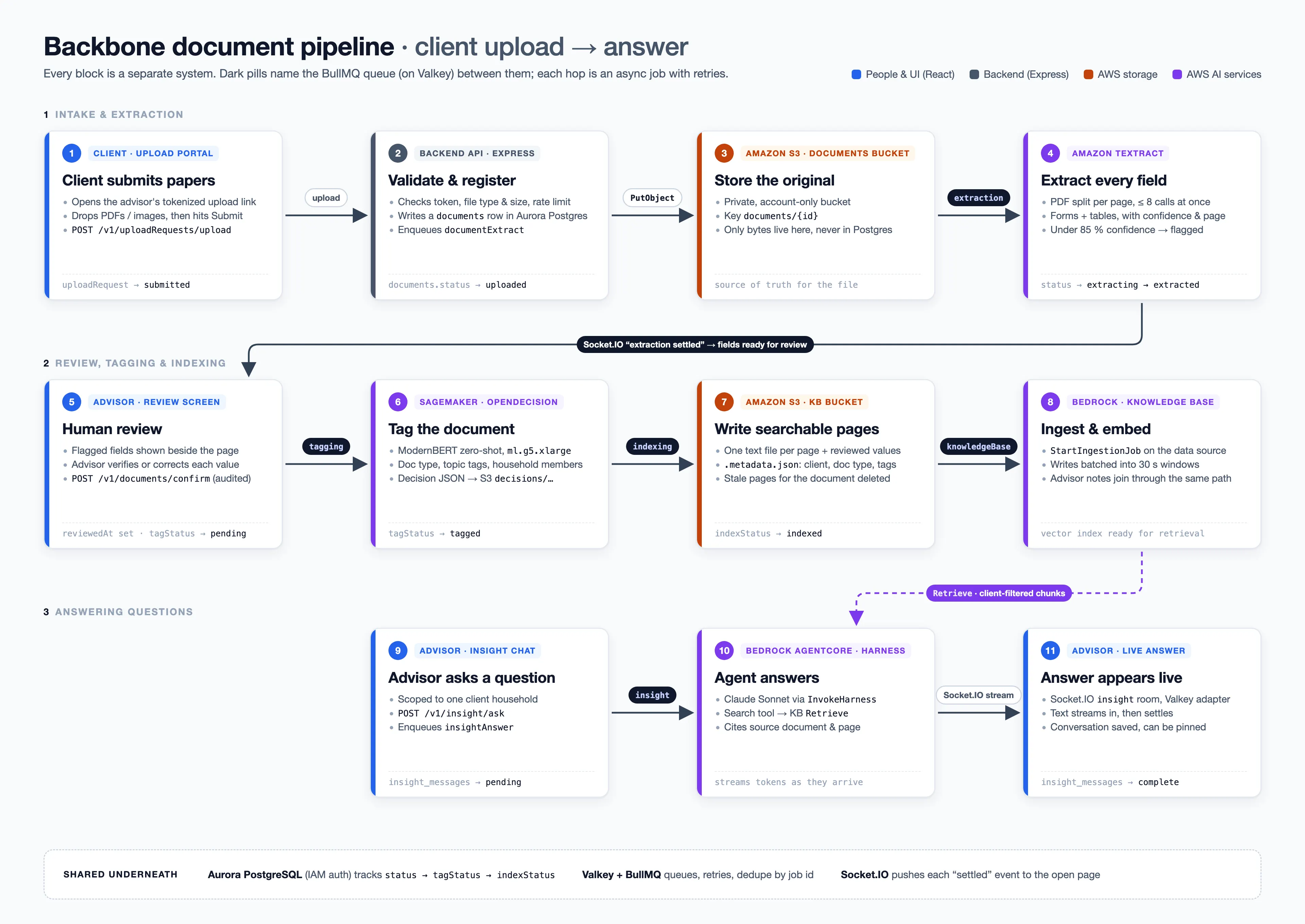 Diagram of the Backbone pipeline from client upload through extraction, review, tagging, indexing and answering